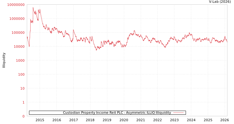 graph of Custodian Property Income Reit PLC ILLIQ-AMEM