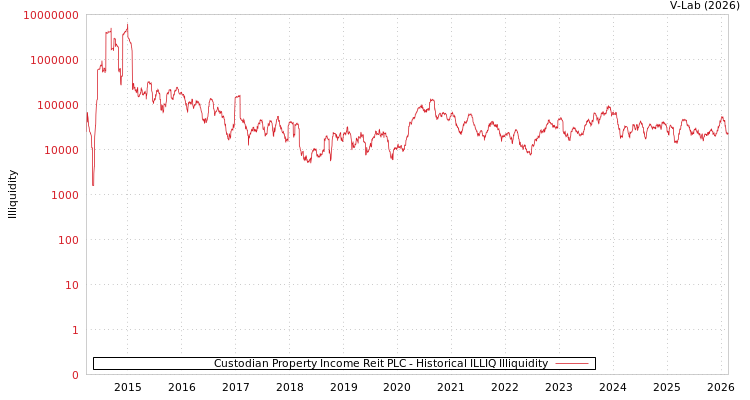 graph of Custodian Property Income Reit PLC ILLIQ-HIST