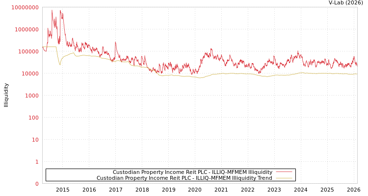 graph of Custodian Property Income Reit PLC ILLIQ-MFMEM