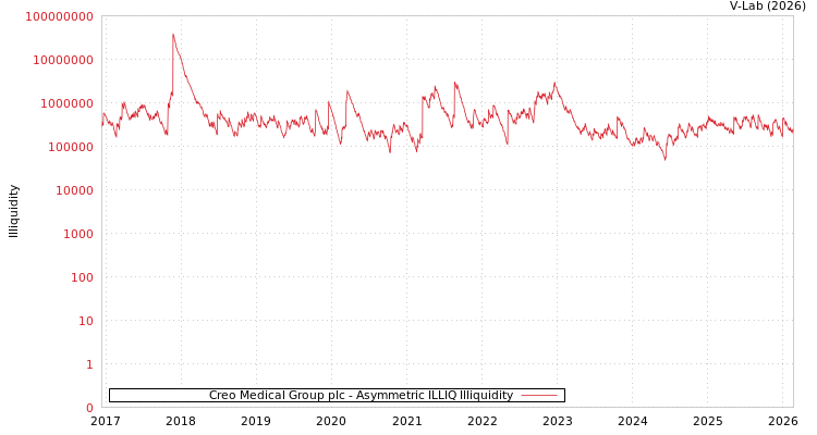 graph of Creo Medical Group plc ILLIQ-AMEM