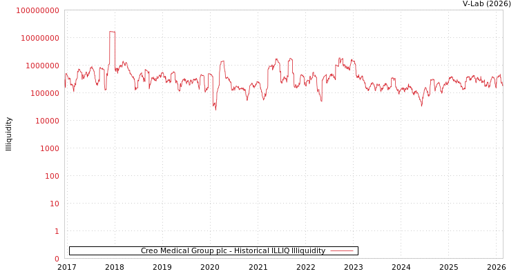 graph of Creo Medical Group plc ILLIQ-HIST