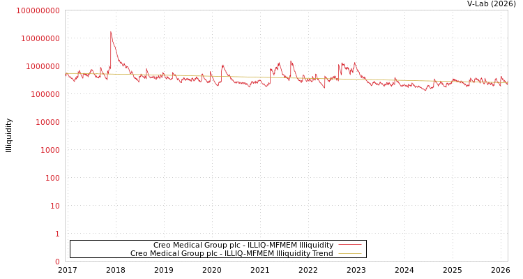 graph of Creo Medical Group plc ILLIQ-MFMEM