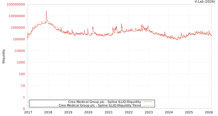 graph of Creo Medical Group plc ILLIQ-SMEM