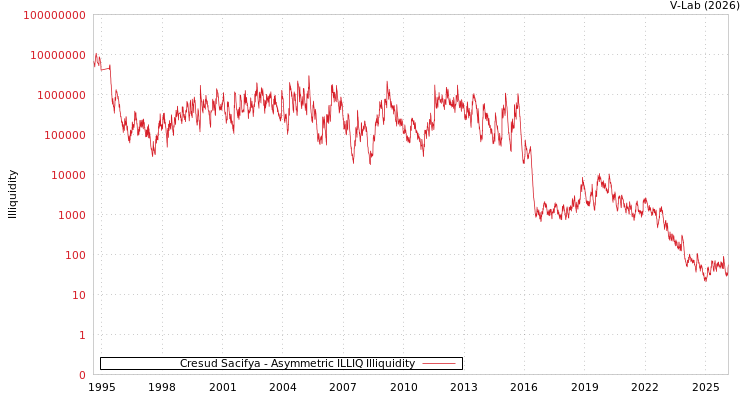 graph of Cresud Sacifya ILLIQ-AMEM