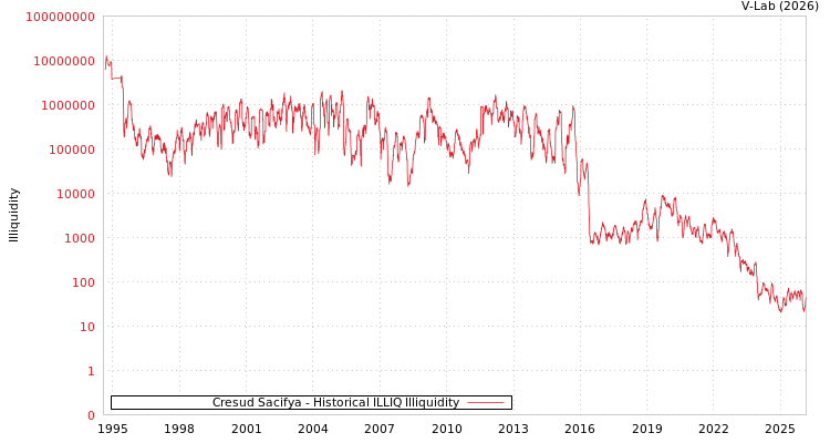 graph of Cresud Sacifya ILLIQ-HIST