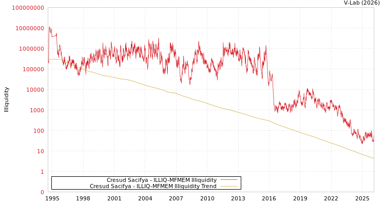 graph of Cresud Sacifya ILLIQ-MFMEM