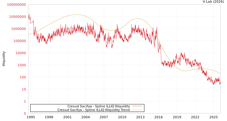graph of Cresud Sacifya ILLIQ-SMEM