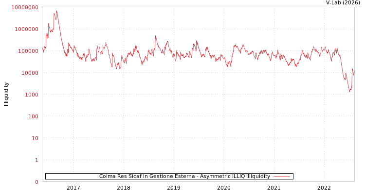 graph of Coima Res Sicaf in Gestione Esterna ILLIQ-AMEM