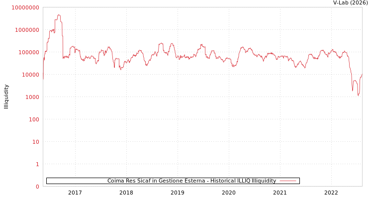 graph of Coima Res Sicaf in Gestione Esterna ILLIQ-HIST
