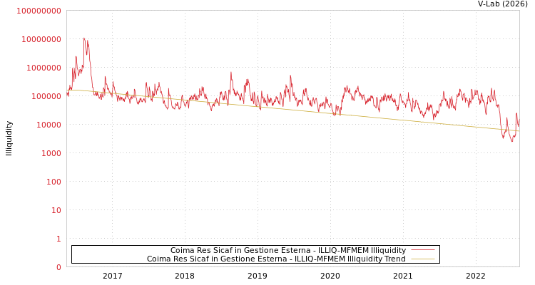 graph of Coima Res Sicaf in Gestione Esterna ILLIQ-MFMEM