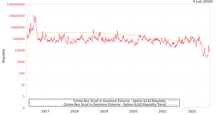 graph of Coima Res Sicaf in Gestione Esterna ILLIQ-SMEM