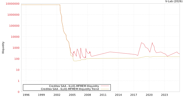graph of Creditex SAA ILLIQ-MFMEM