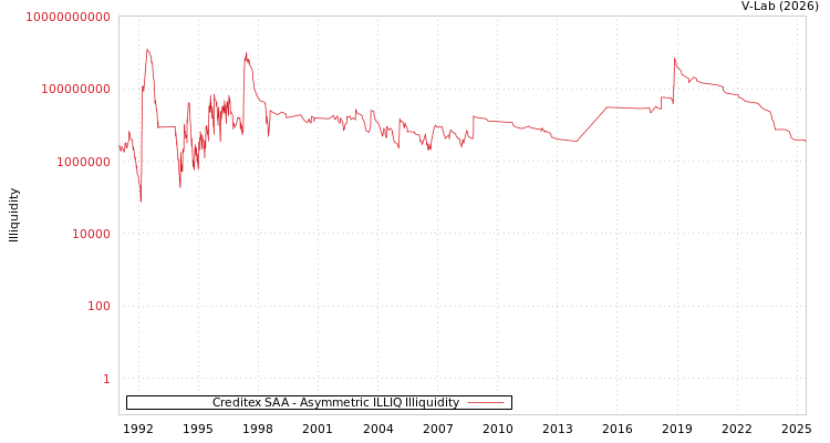 graph of Creditex SAA ILLIQ-AMEM