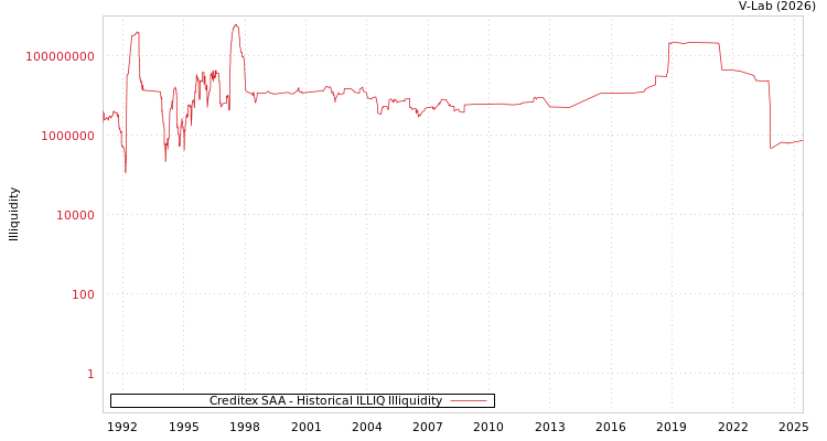 graph of Creditex SAA ILLIQ-HIST