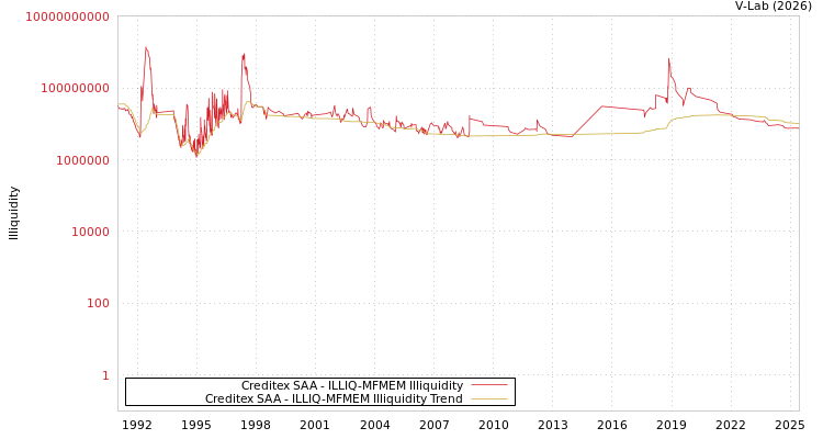 graph of Creditex SAA ILLIQ-MFMEM