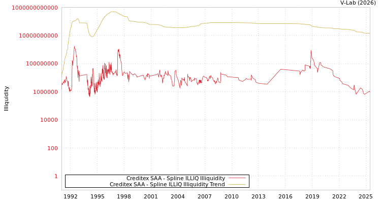 graph of Creditex SAA ILLIQ-SMEM