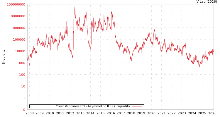 graph of Crest Ventures Ltd ILLIQ-AMEM