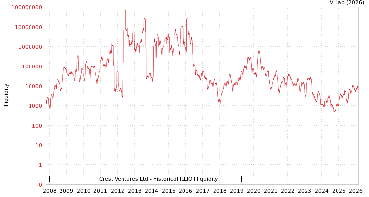graph of Crest Ventures Ltd ILLIQ-HIST