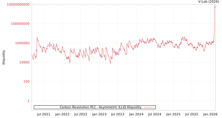 graph of Carbon Revolution PLC ILLIQ-AMEM
