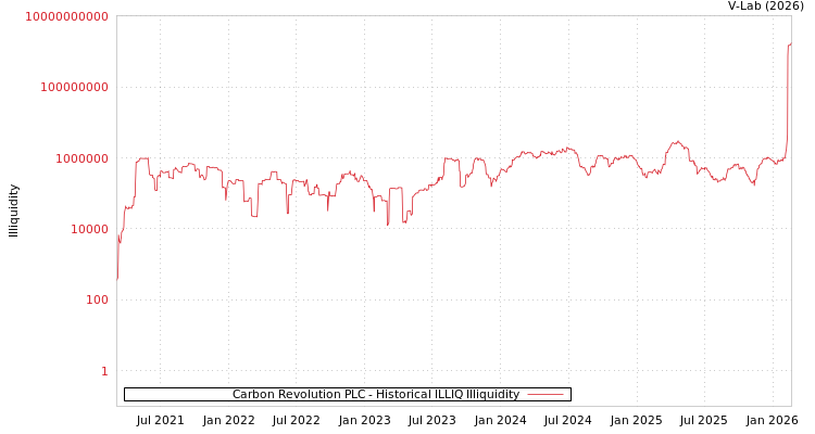 graph of Carbon Revolution PLC ILLIQ-HIST