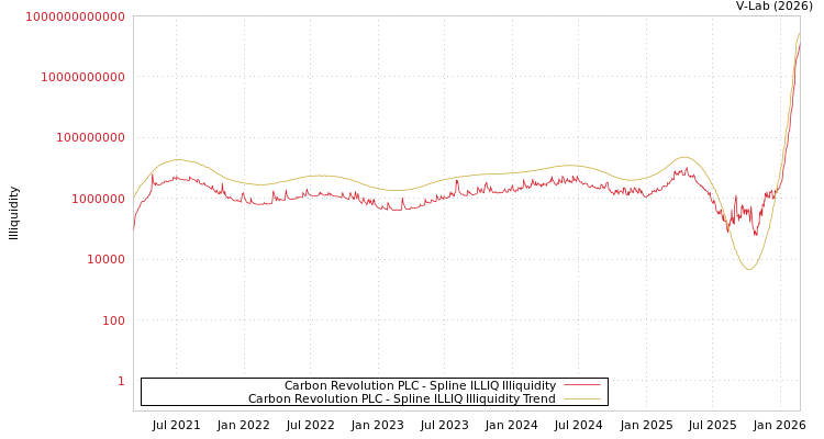 graph of Carbon Revolution PLC ILLIQ-SMEM