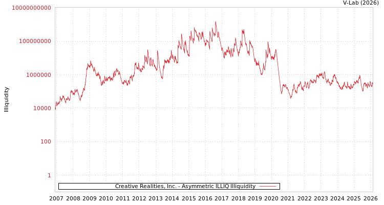 graph of Creative Realities, Inc. ILLIQ-AMEM