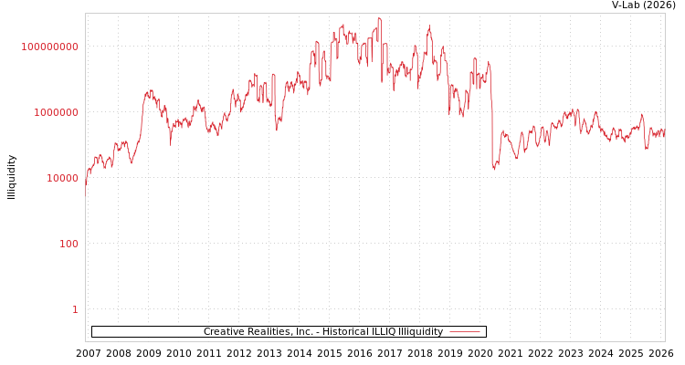 graph of Creative Realities, Inc. ILLIQ-HIST