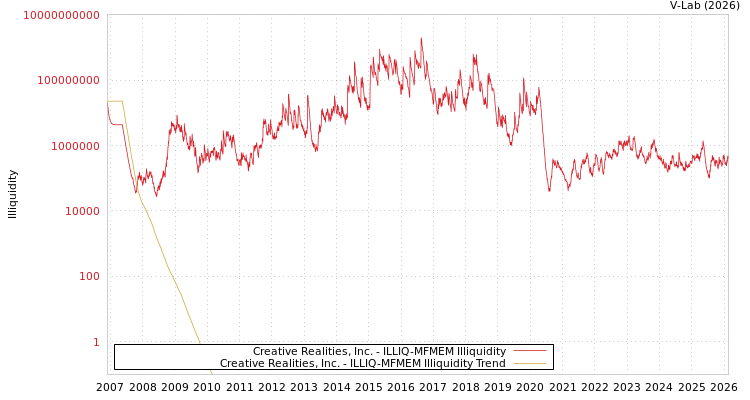 graph of Creative Realities, Inc. ILLIQ-MFMEM