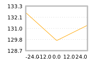 Impact of return on liquidity tomorrow