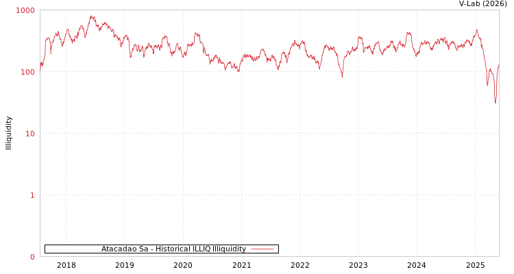 graph of Atacadao Sa ILLIQ-HIST