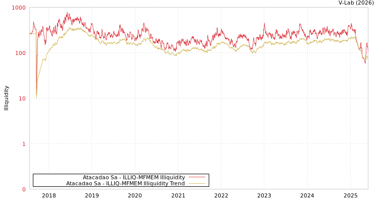 graph of Atacadao Sa ILLIQ-MFMEM