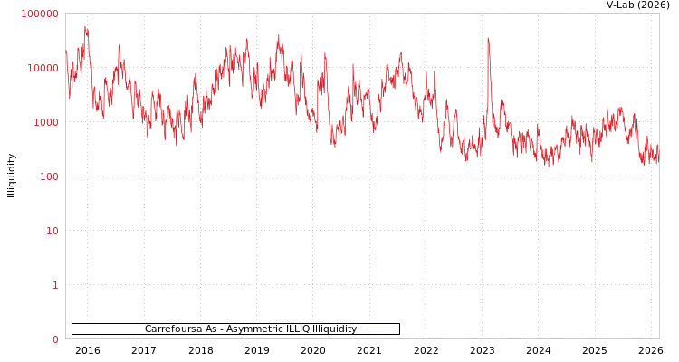 graph of Carrefoursa As ILLIQ-AMEM