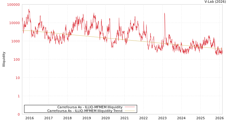graph of Carrefoursa As ILLIQ-MFMEM