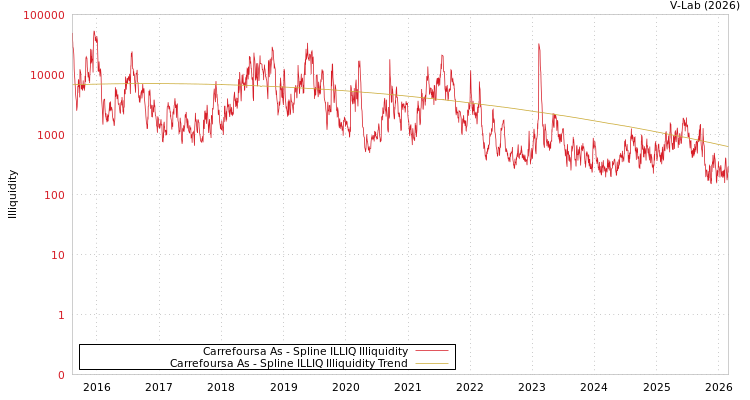 graph of Carrefoursa As ILLIQ-SMEM