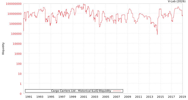 graph of Cargo Carriers Ltd ILLIQ-HIST
