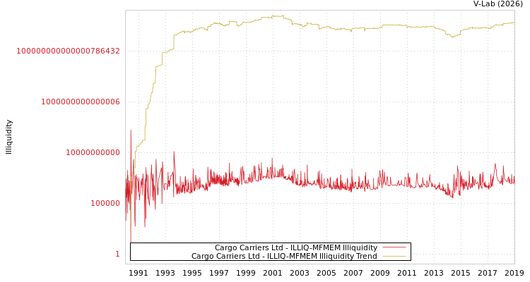 graph of Cargo Carriers Ltd ILLIQ-MFMEM