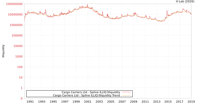 graph of Cargo Carriers Ltd ILLIQ-SMEM