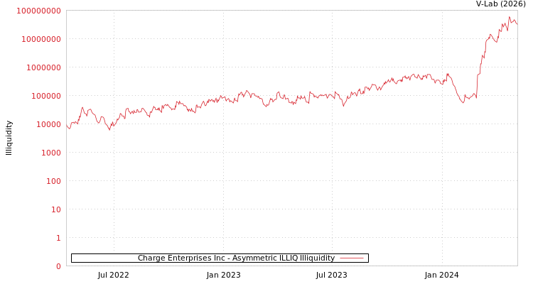 graph of Charge Enterprises Inc ILLIQ-AMEM