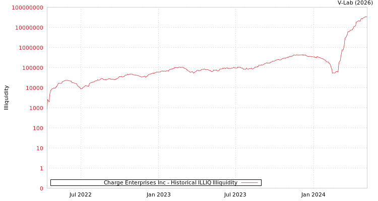 graph of Charge Enterprises Inc ILLIQ-HIST
