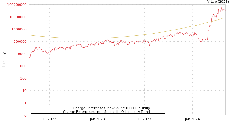 graph of Charge Enterprises Inc ILLIQ-SMEM