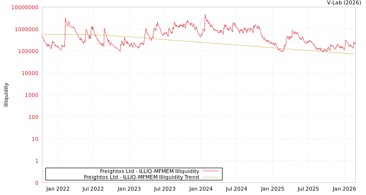 graph of Freightos Ltd ILLIQ-MFMEM