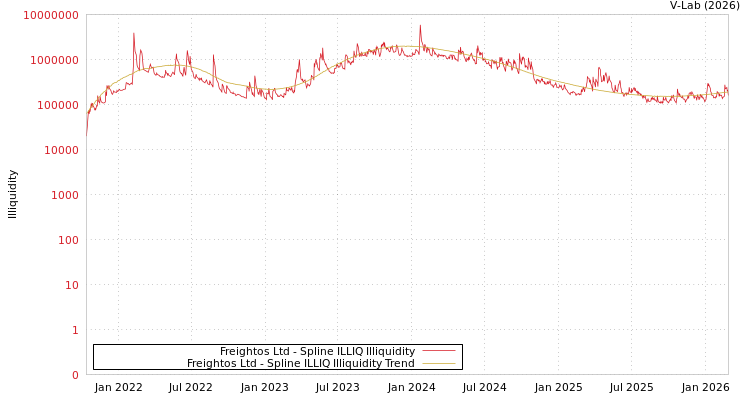 graph of Freightos Ltd ILLIQ-SMEM