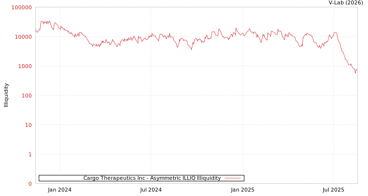 graph of Cargo Therapeutics Inc ILLIQ-AMEM