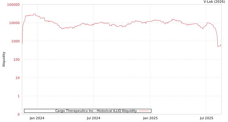 graph of Cargo Therapeutics Inc ILLIQ-HIST