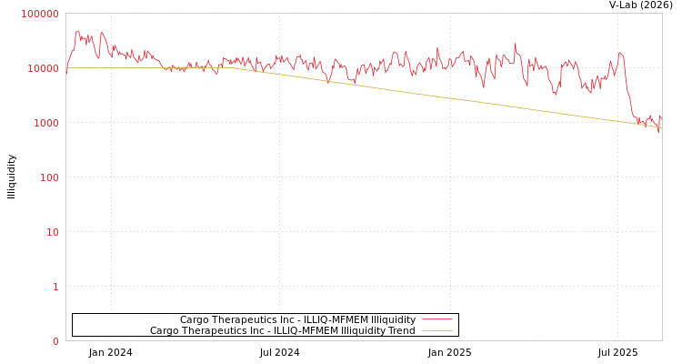 graph of Cargo Therapeutics Inc ILLIQ-MFMEM