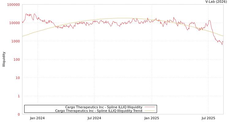 graph of Cargo Therapeutics Inc ILLIQ-SMEM