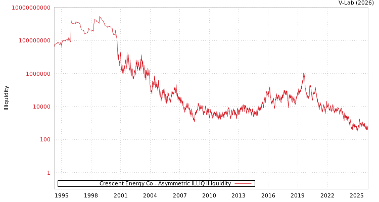 graph of Crescent Energy Co ILLIQ-AMEM