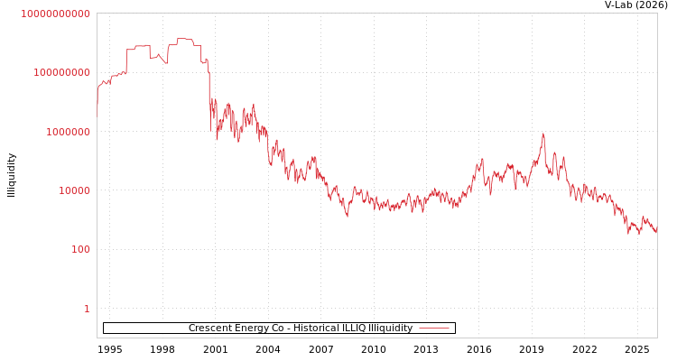 graph of Crescent Energy Co ILLIQ-HIST