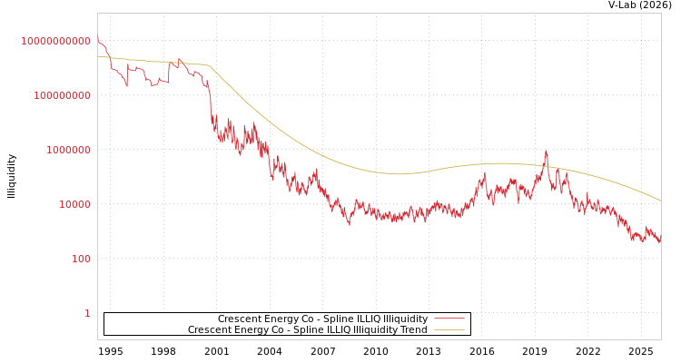 graph of Crescent Energy Co ILLIQ-SMEM