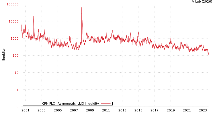 graph of CRH PLC ILLIQ-AMEM